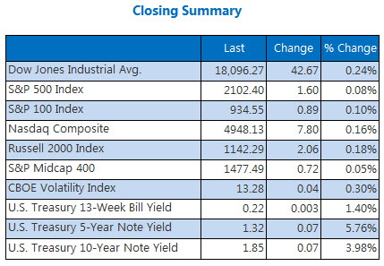 Indexes closing summary April 20 Indexes closing summary April 20