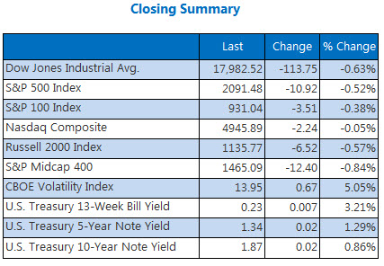 Indexes closing summary April 21 Indexes closing summary April 21