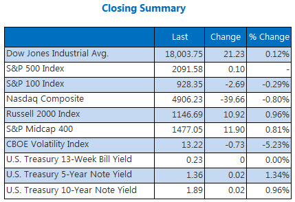 Indexes closing summary April 22 b Indexes closing summary April 22 b