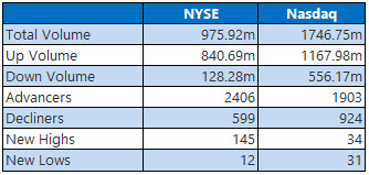 NYSE and Nasdaq Stats April 12 NYSE and Nasdaq Stats April 12