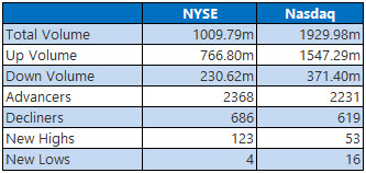NYSE and Nasdaq Stats April 13 NYSE and Nasdaq Stats April 13