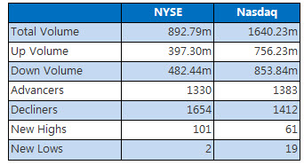 NYSE and NASDAQ stats April 14 NYSE and NASDAQ stats April 14