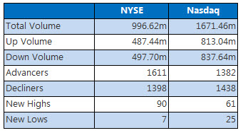 NYSE and NASDAQ stats April 15 NYSE and NASDAQ stats April 15