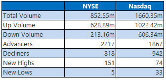 NYSE and NASDAQ stats April 18 NYSE and NASDAQ stats April 18