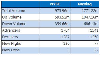 NYSE and NASDAQ stats April 20 NYSE and NASDAQ stats April 20