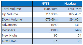 NYSE and NASDAQ stats April 21 NYSE and NASDAQ stats April 21
