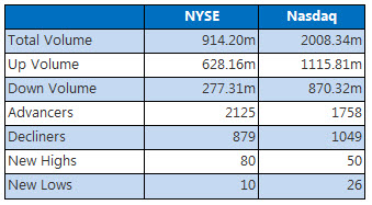 NYSE and NASDAQ stats April 22 NYSE and NASDAQ stats April 22