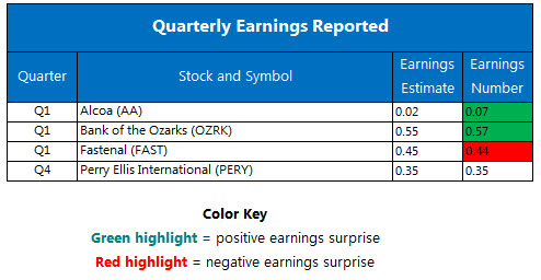 Quarterly Earnings April 12 Quarterly Earnings April 12