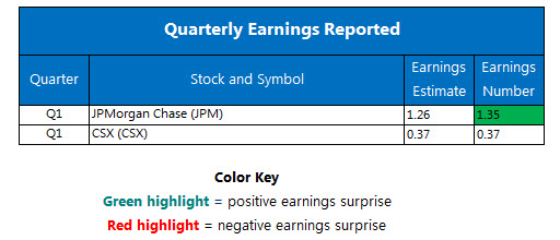 Quarterly Earnings April 13 Quarterly Earnings April 13