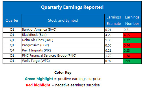 Quarterly Earnings April 14 Quarterly Earnings April 14