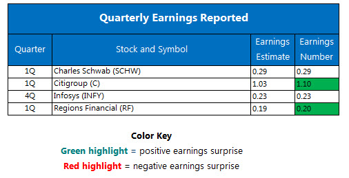 Quarterly Earnings April 15 Quarterly Earnings April 15