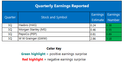 Quarterly Earnings April 18 Quarterly Earnings April 18