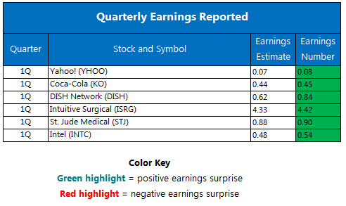 Quarterly Earnings April 20 Quarterly Earnings April 20