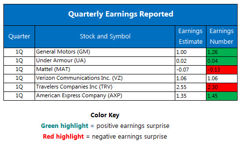 Quarterly Earnings April 21 Quarterly Earnings April 21