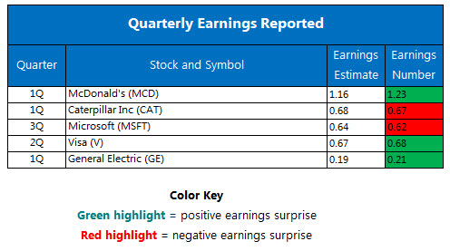 Quarterly earnings April 22 Quarterly earnings April 22