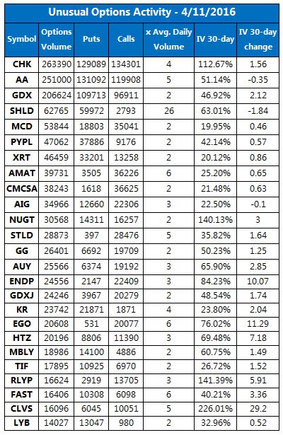 Unusual Options Activity April 11 1 Unusual Options Activity April 11 1