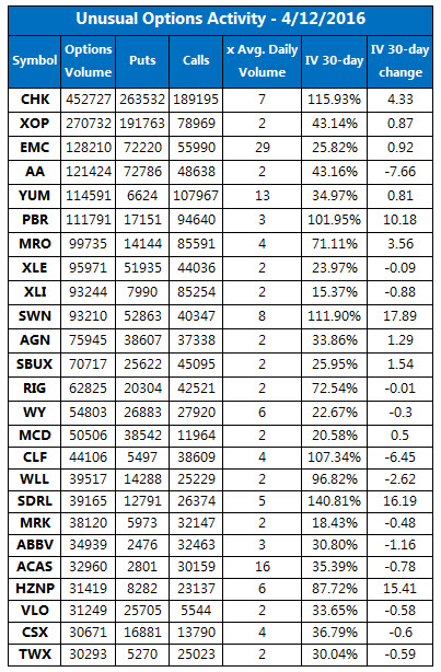 Unusual Options Activity April 12 Unusual Options Activity April 12