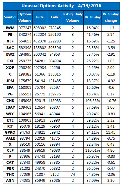 Unusual Options Activity April 13 Unusual Options Activity April 13