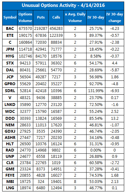 Unusual Options Activity April 14 Unusual Options Activity April 14