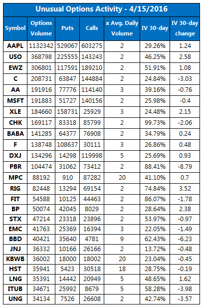 Unusual Options Activity April 15 Unusual Options Activity April 15