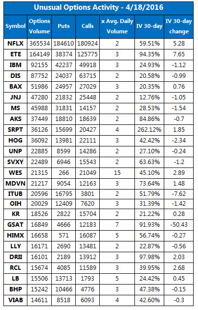 Unusual Options Activity April 18 Unusual Options Activity April 18