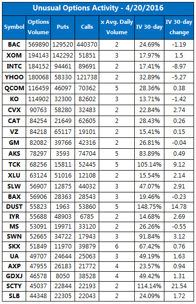 Unusual Options Activity April 20 Unusual Options Activity April 20