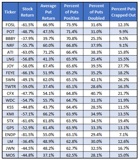Best put option stocks