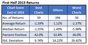 first half stock returns 2015 first half stock returns 2015