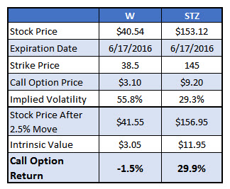 Best stocks for weekly options
