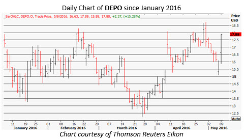 DEPO daily chart May 9 DEPO daily chart May 9