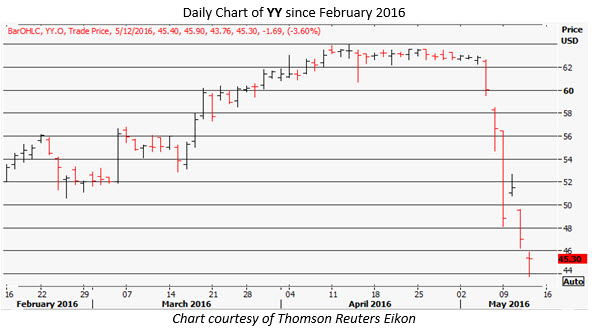 yy daily chart may 12 yy daily chart may 12