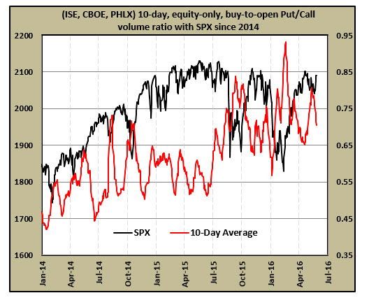 BTO putcall ratio May 27 BTO putcall ratio May 27