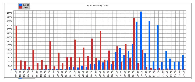 SPY June 3 weekly open interest configuration SPY June 3 weekly open interest configuration