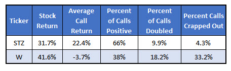STZ and W hypothetical call returns STZ and W hypothetical call returns