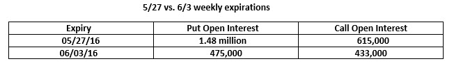 Weekly May 27 and June 3 options expirations Weekly May 27 and June 3 options expirations
