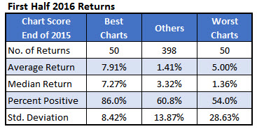 first half stock returns 2016 first half stock returns 2016