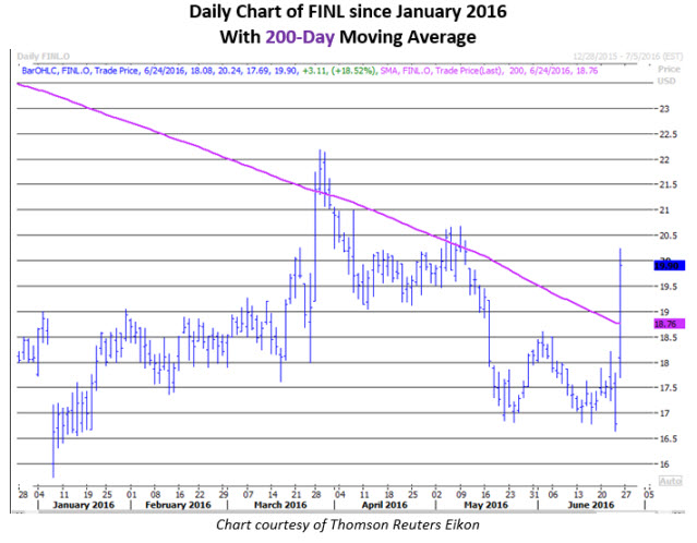 Daily Chart of FINL June 24 Daily Chart of FINL June 24