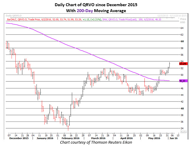 Daily Chart of QRVO June 2 Daily Chart of QRVO June 2
