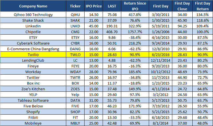 Best First-Day Returns1 Best First-Day Returns1