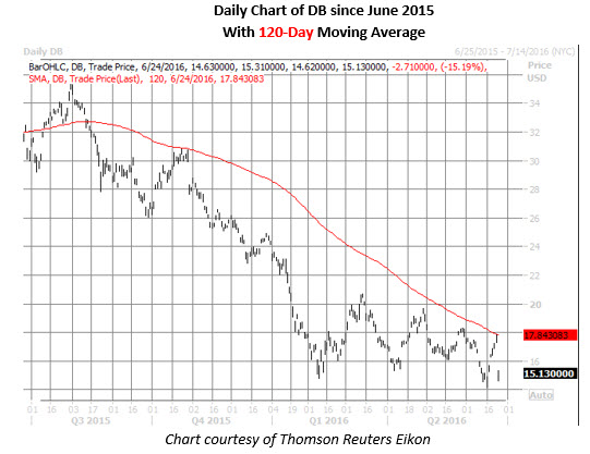 DB daily chart June 24 DB daily chart June 24