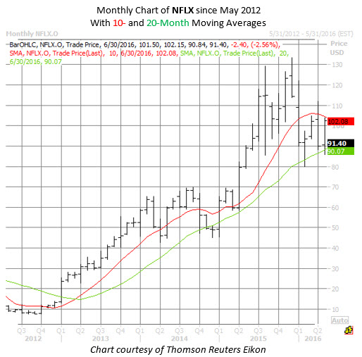 NFLX Monthly Chart June 21 NFLX Monthly Chart June 21