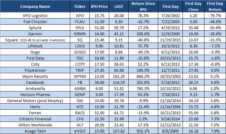 Worst First-Day Returns1 Worst First-Day Returns1