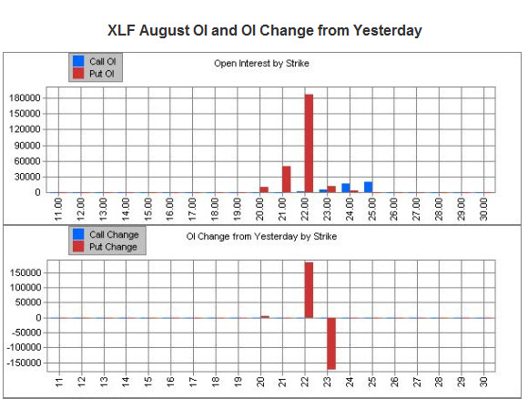 Xlf stock options