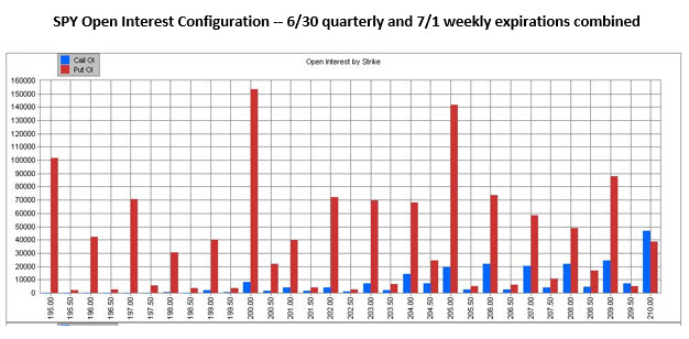 SPY June 30 quarterly and July 1 weekly expirations open interest configuration SPY June 30 quarterly and July 1 weekly expirations open interest configuration