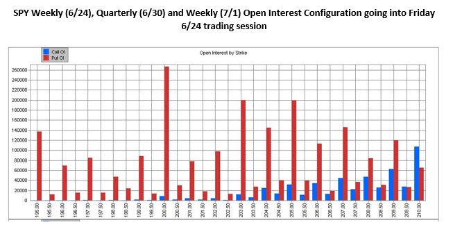 SPY open interest configuration June 23 SPY open interest configuration June 23