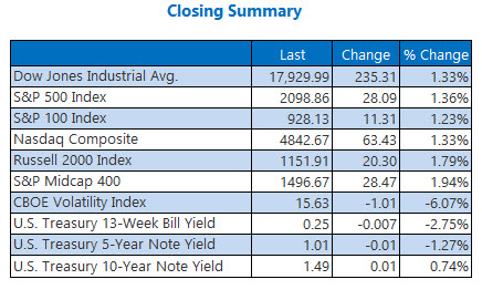 Indexes closing summary June 30 Indexes closing summary June 30