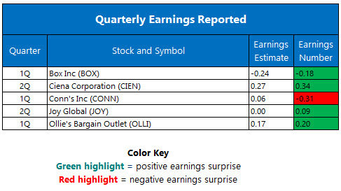 Quarterly Earnings June 2 Quarterly Earnings June 2