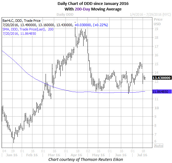 DDD 200 day MA Chart 2 DDD 200 day MA Chart 2