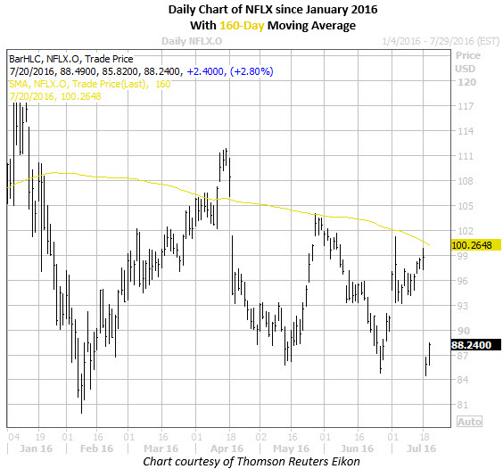 NFLX 160 day ma chart Chart 3 NFLX 160 day ma chart Chart 3
