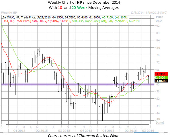 HP chart July 29 HP chart July 29